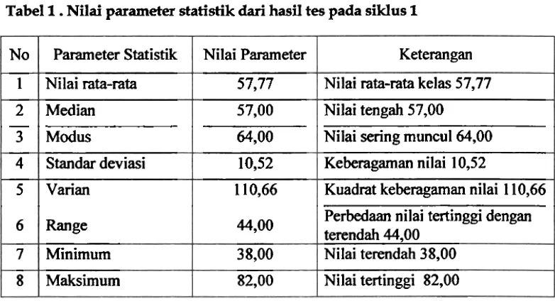 Tabel 1 . Nilai parameter statistik dari hasil tes pada siklus 1 