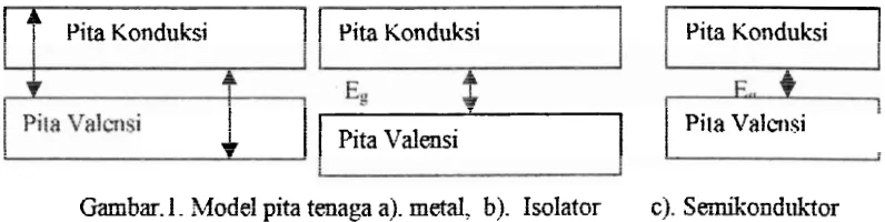 Gambar. 1. Model pita tenaga a). metal, 5). Isolat~r 