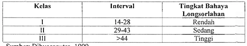Tabel 3.4. Interval Kelas Tingkat Risiko Longsorlahan 