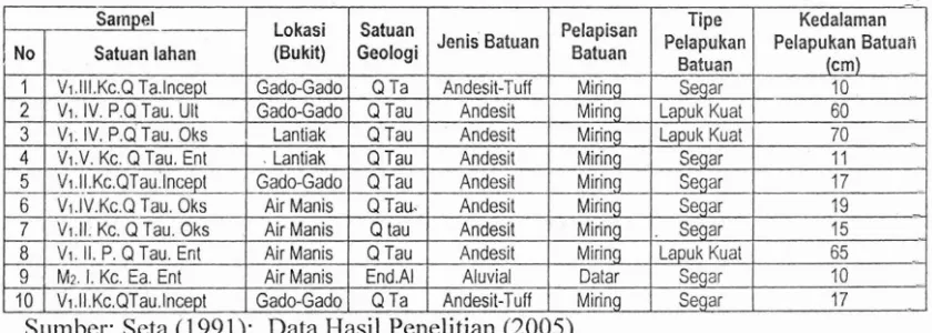 Tabel 4.3. Karakteristilc Geologi Daerah Penelitian 
