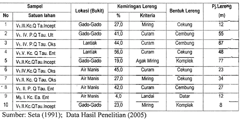 Tabel 4.4. Karalrtcristik Geomorfologi Daerah Penelitian 