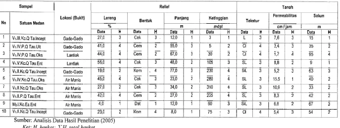 Tabel 4.6(a). Hasil Analisis Bahaya Longsorlahan di Lokasi Penelitian 