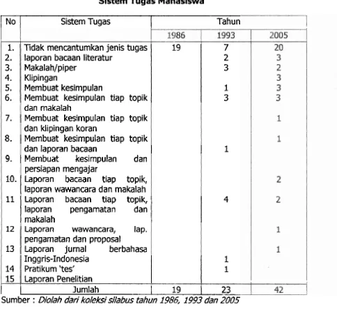 Tabel 3 Sistem Tugas Mahasiswa 