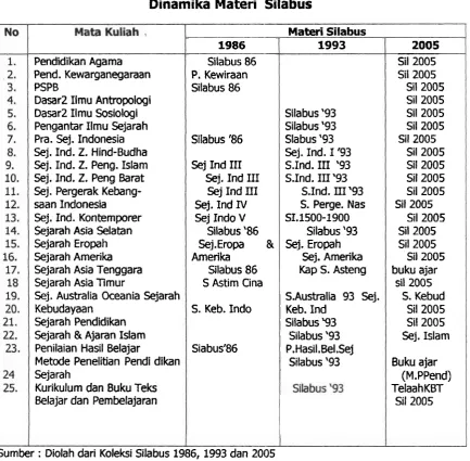 Tabel 5 Dinamika Materi Silabus 