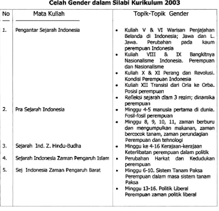Tabel 8 Celah Gender dalam Silabi Kurikulum 2003 