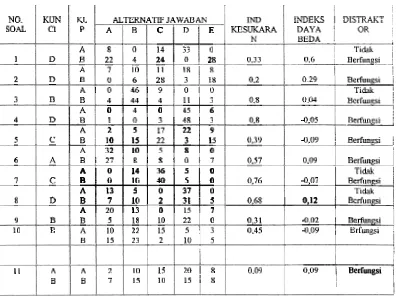 Tabel Butir Soal Wlata Kuliah Belajar dan - I Analisis Ujian Semester Juli Desember 2004 Pembelajaran 