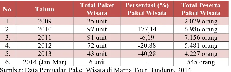 Tabel 1.2 Jumlah Penjualan Paket Wisata di Marga Tour Bandung Tahun 2009-2014 