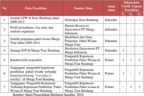 Tabel 3.2 Jenis Dan Sumber Data 
