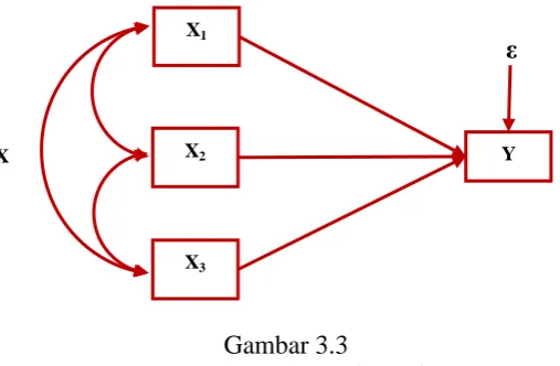 Gambar 3.2  Diagram Jalur Hipotesis 