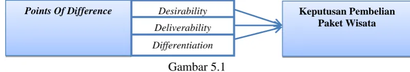 Gambar 5.1  Points Of Difference 