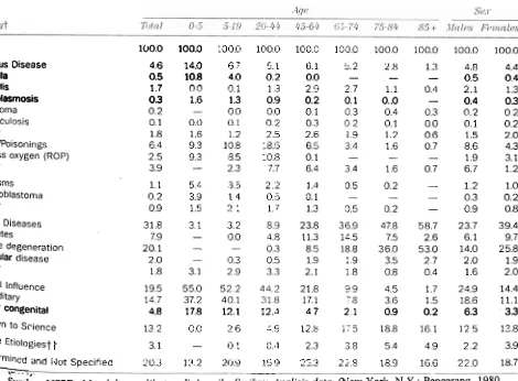 Tabel - herdasarkan etiologi: Amerika Serikat nnr ImInmncsL 3.3 Distribusi persentase dari keseluruhan kasus kebutaan legal mmmr 4s" ienia kelamin 1978, 
