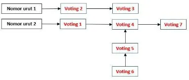 Gambar 2 Model Blockchain E -Voting 