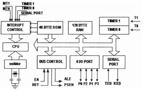 Gambar 2. Struktur Rancangan Dasar Mikrokontroler AT89C5 1 