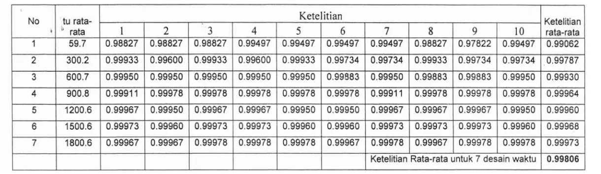 Tabel 3c. Data Hasil Analisis Ketelitian dari Alat Penunjuk Waktu Sistem Pengaturan 