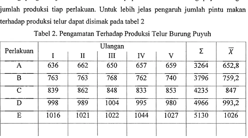 Tabel 2. Pengamatan Terhadap Produksi Telur Burung Puyuh 
