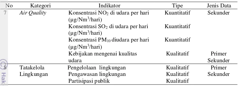 Tabel 2  Data yang diambil untuk kategori Asian Green City Index (lanjutan) 