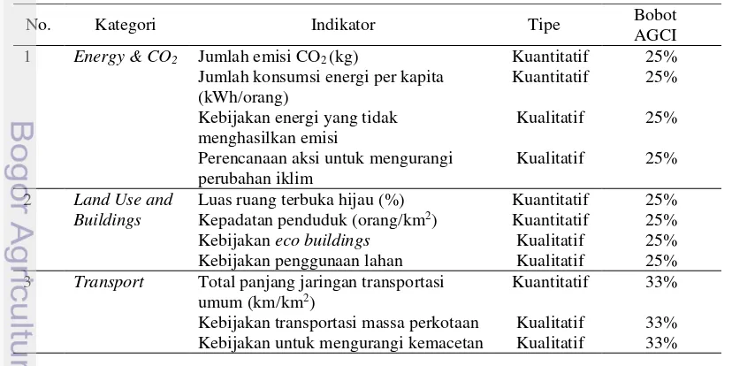 Tabel 5  Bobot nilai Asian Green City Index 