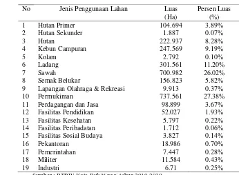Tabel 10 Luas penggunaan lahan Kota Bukittinggi 