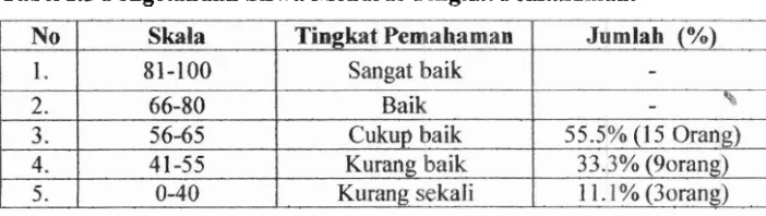 Tabel 1.3 Pengetahuan Siswa Menurut Tingkat Pemahamah. 