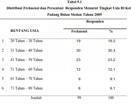 Tabel 5.1 Distribusi Frekuensi dan Persentasi  Responden Menurut Tingkat Usia Di Kelurahan 