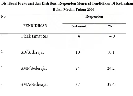 Tabel 5.3 Distribusi Frekuensi dan Distribusi Responden Menurut Pendidikan Di Kelurahan Padang 