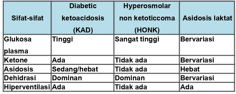 Tabel Sifat-sifat penting dari tiga bentuk dekompensasi (peruraian)metabolik pada diabetes.