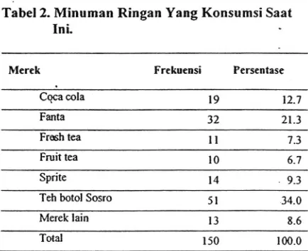Tabel 2. Minuman Ringan Yang Konsumsi Saat