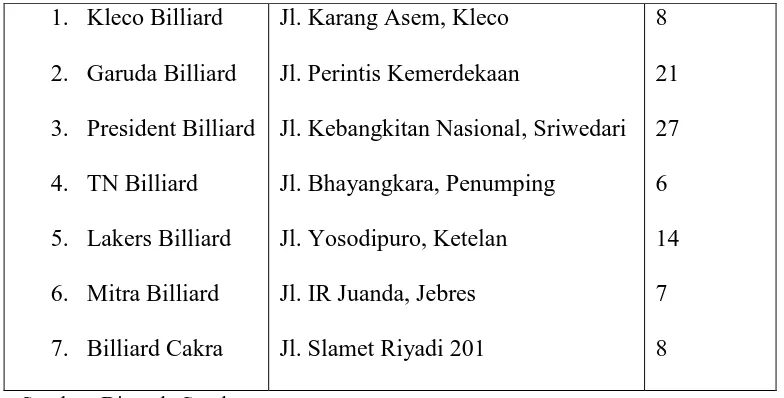Tabel 6 Daftar tempat Permainan Billiard di Surakarta tahun 2004 