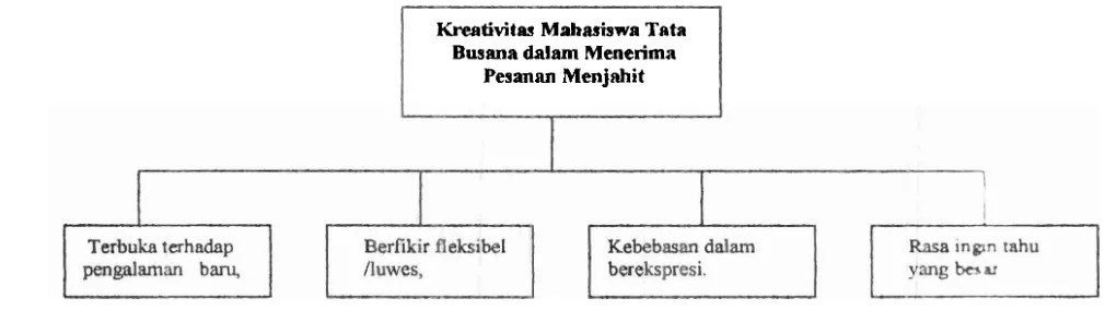 Gambar. I: Kerangka konseptual kreativitas mahasiswa Tata Busana dalanl 