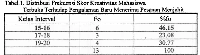 Tabel. 1. Distribusi Frekuensi Skor Kreativitas Mahasiswa 