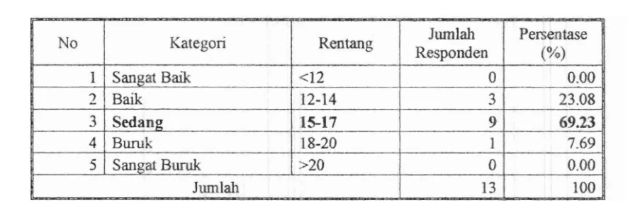 Tabel.8.Klasifikasi Skor Rasa Ingin Tahu yang Besar 