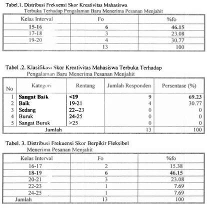 Tabel -2. Klasifikli31 Skor Kreativitas Mahasiswa Terbuka Terhadap 