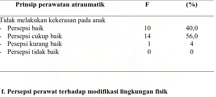 Tabel 5.5. Distribusi dan persentase persepsi perawat berkaitan dengan tidak melakukan kekerasan pada anak di Ruang III RSU Dr.Pirngadi 