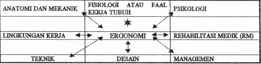 Gambar 2, Bagan hub- ergonomi derzgsm cabang ilmu lairmya secara tim m~iltidisipliner (Bullock, 1990; Phenasimt, 1992) 