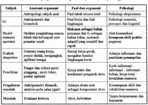 Tabel 1, Kontribusi pengetahuan tentang manusia (anatomi, faa!, psikolog) 