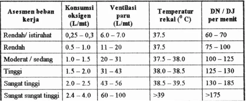 Tabel 3, Hub- mtma metabollisme, respirasi, pembahsn temperaha dan DN?DJ sebagai indikasi adanyareaksi terhadap beban kerja (Chritensen, 1964)