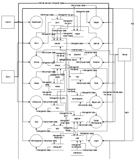 Gambar 3.5 Model Sistem Informasi 