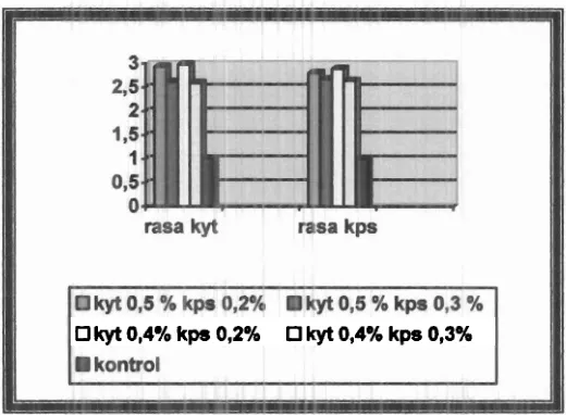 Tabel 5: Rangkuman Hasil Analisis ANOVA Kualitas Rasa 