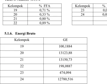 Tabel 6. Analisis % FFA