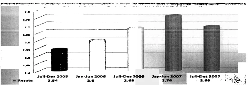 Gambar 1: Rekapitulasi Nilai Mahasiswa ,' FE W Tahun 2005/2006 s.d 2007/2008 