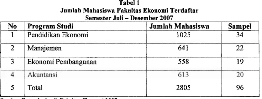 Tabel 1 Jumlah Mahasiswa Fakultas Ekonomi Terdaftar - 