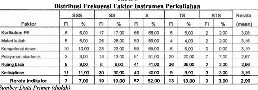 Tabel 5 Distribusi Frekuensi Faktor Instrumen Perkuliahan 