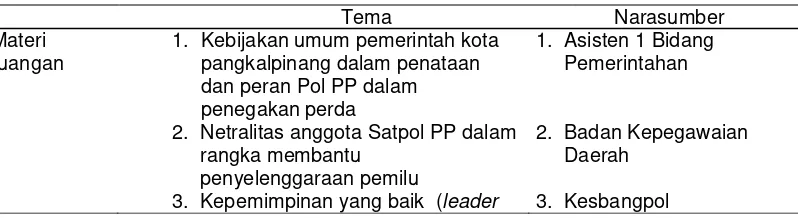 Tabel I.2 Materi  dan Narasumber dalam Pelatihan Pengendalian dan Kenyamanan Lingkungan Satuan Polisi Pamong Praja Kota Pangkalpinang Tahun 2014