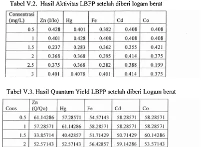 Tabel V.2. Hasil Aktivitas LBPP setelah diberi logarn berat 