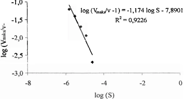 Gambar 4.1 Plot dari log (V,,Jv -1) terhadap log S untuk luciferase. 