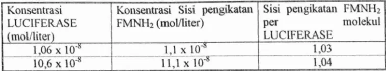 Tabel 4.1 mengandung hanya satu pengikatan unhk FMNH2. Hasil i~ii akan menjadi data awal memperlihatkan bahwa LUCIFERASE dengan berat molekul 79 kD dalam penentuan dudukan aktif LUCIFERASE dirnana hanya ada satu sisi pengikatan untuk FMNH2 permolekul LUCIF