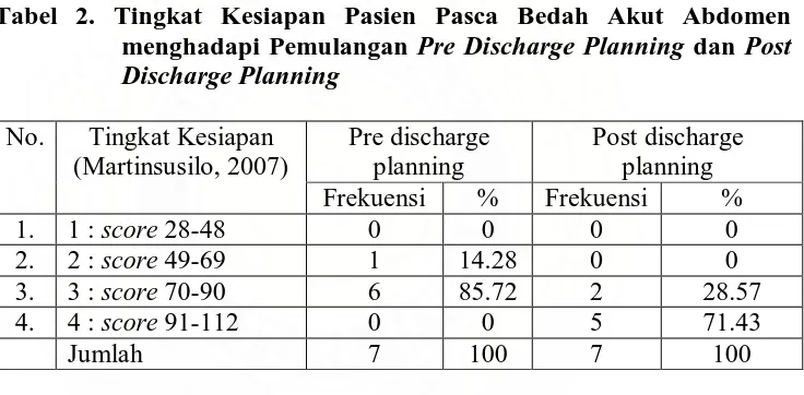 Tabel 2. Tingkat Kesiapan Pasien Pasca Bedah Akut Abdomen menghadapi Pemulangan Pre Discharge Planning dan Post 