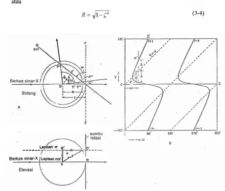 Gambar 3.5. potensial refleksi, berdasarkan (a) (Buerger, Sketsa lapisan ke-n kisi balik ', (a) deret kontinu (b) plot sudut refleksi terhadap sudut rotasi 1942) 
