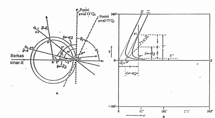 Gambar 3.6. Sketsa sebuah lapisan potensial refleksi dirotasikan sebesar sudut rotasi berdasarkan (a) (Buerger, kisi balik 4 (a) deret kontinu 91, jb) plot sudut refleksi terhadap 1942) 