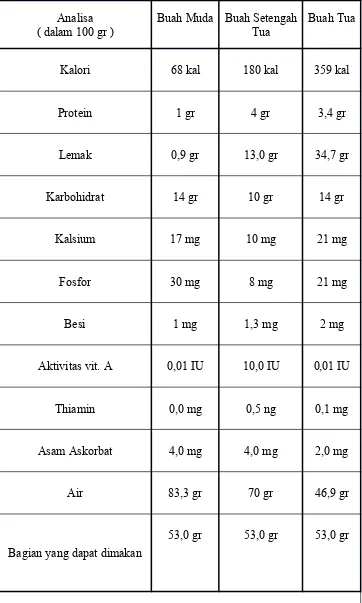 Tabel 2.1. Komposisi Kimia Daging Pada Berbagai Tingkat Kematangan